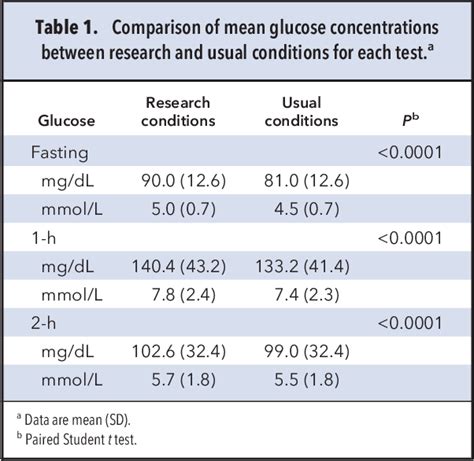 Table 1 From Impact Of Implementing Preanalytical Laboratory Standards