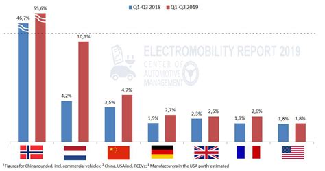 Electromobility Report 2019 Absatztrends Januar September 2019 E