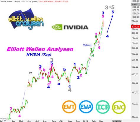 Ew Analyse Nvidia Das Original Stock