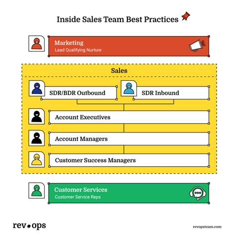 The 7 Benefits Of Inside Sales The Revops Team