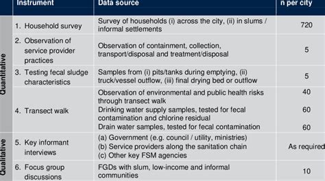 Summary Table Of Data Collection Instruments Download Table