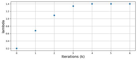 Non Linear Shooting Method — Numerical Analysis