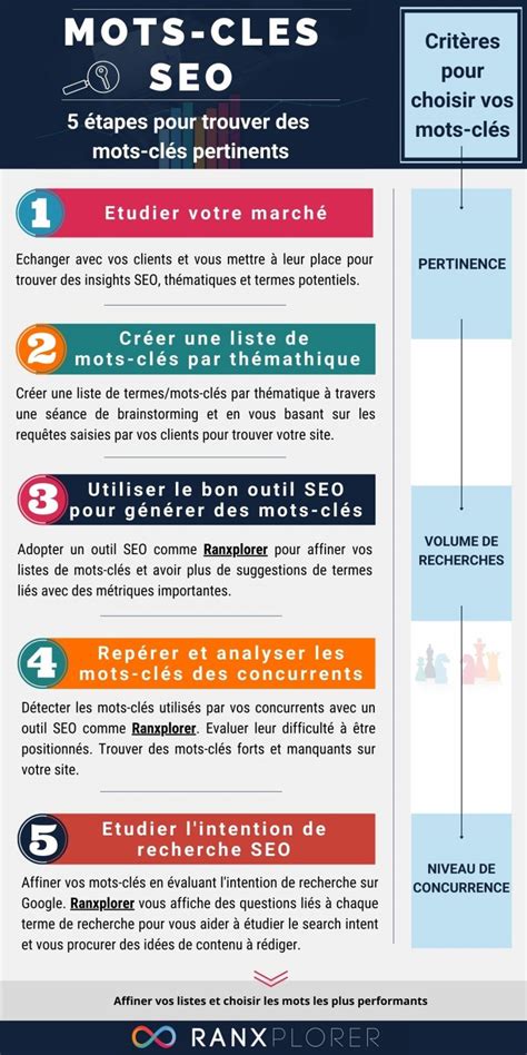 SEO 5 étapes pour trouver des mots clés pertinents Ranxplorer Blog