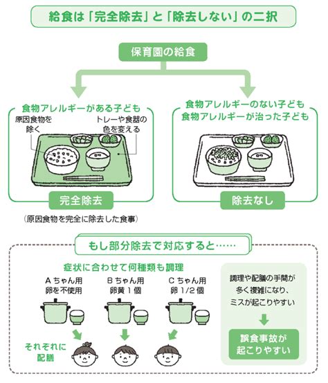 保育園での「食物アレルギー」の対応は？ 親が知っておきたいこと。 女子栄養大学出版部