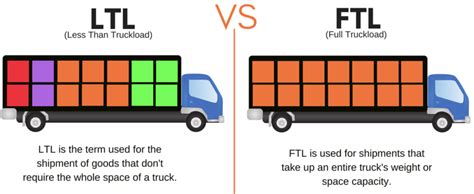 Ftl Vs Ltl Shipping Meaning Benefits And How To Decide