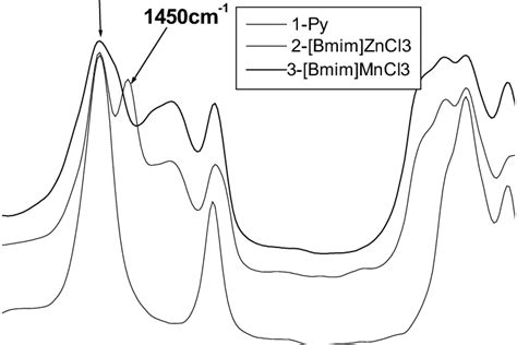 Ftir Spectra Of A Pure Pyridine B Pyridine And Bmim Zncl And