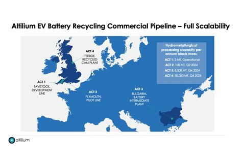 Altilium Revolutionising Ev Battery Recycling In The Uk Market Leading