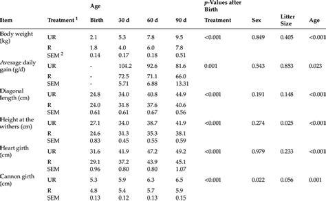 Effects Of Maternal Undernutrition During Mid Gestation On The Growth