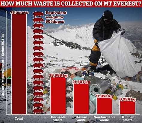 Mount Everest Is Turning Into The Worlds Highest Garbage Dump