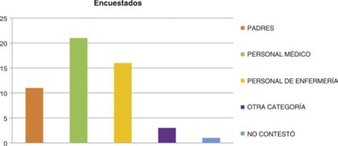 Relación De Las Personas Encuestadas Respecto A La Actividad Que Download Scientific Diagram