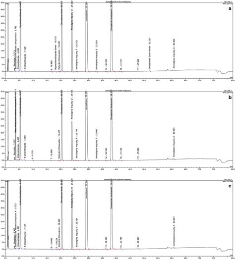 Chromatogram Of A Acid Hydrolysis B Alkali Hydrolysis And C Peroxide Download Scientific