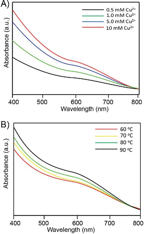 Figure From One Pot Synthesis Of Water Soluble Near Infrared