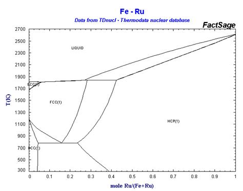 Phase Diagram Array