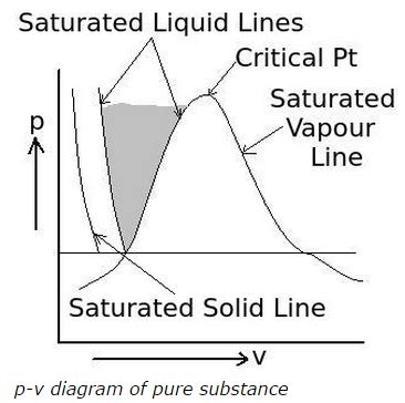 Pure Substance Diagram