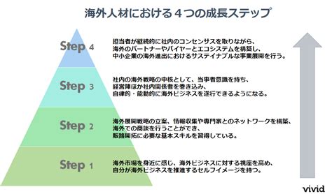 企業の海外進出を成功させる人材はこんな人｜海外進出成功の秘訣 Blog ブログ Vivid Creations