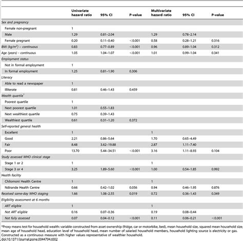 Univariate And Multivariate Associations With Art Initiation Over