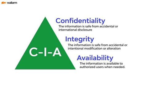 CIA Triad Meaning: Confidentiality, Integrity, Availability