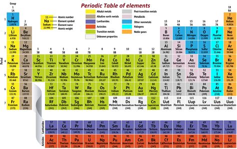 Significance Of Classification Of Elements W3schools