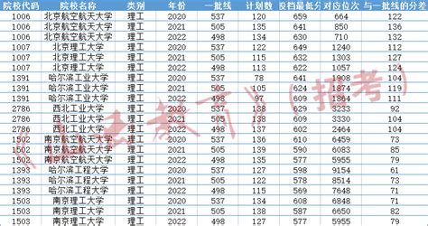 国防七子是哪七个大学？附国防七子录取分数线近三年 高考100