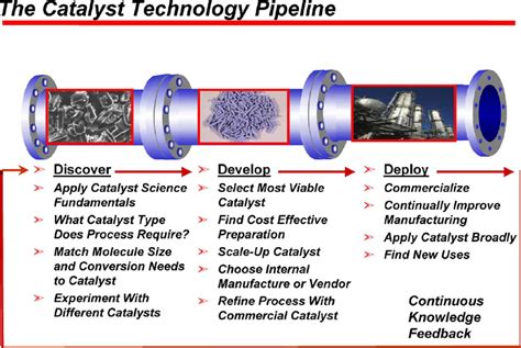 The Catalyst Technology Pipeline Download Scientific Diagram