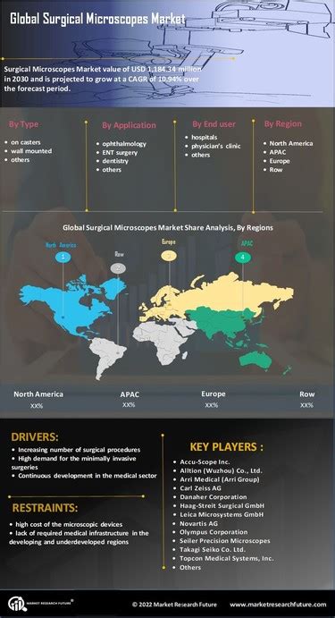 Infographics Surgical Microscopes Market Size Share Trends And