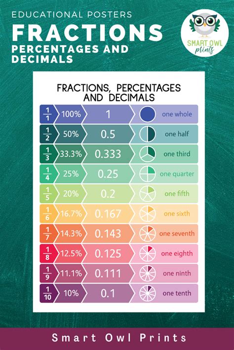 Fractions Decimals Percentages Educational Poster Math Etsy