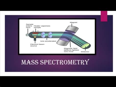 Mass Spectrometry Exam Hppsc Hp Spectroscopy Technology Viral