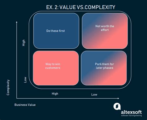 Most Popular Prioritization Techniques And Methods Altexsoft