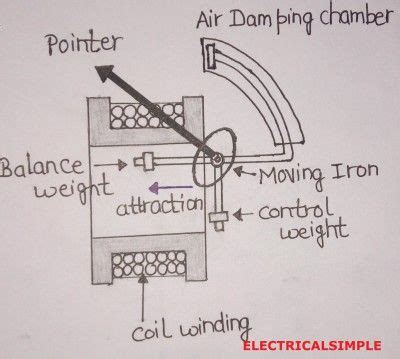 Working Principle Of Moving Iron Instruments