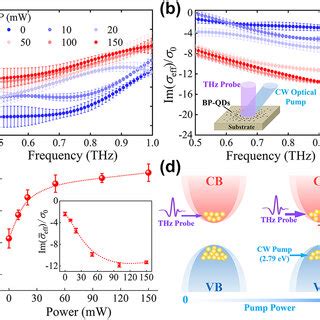 Pdf Optical Tuning Of The Terahertz Response Of Black Phosphorus