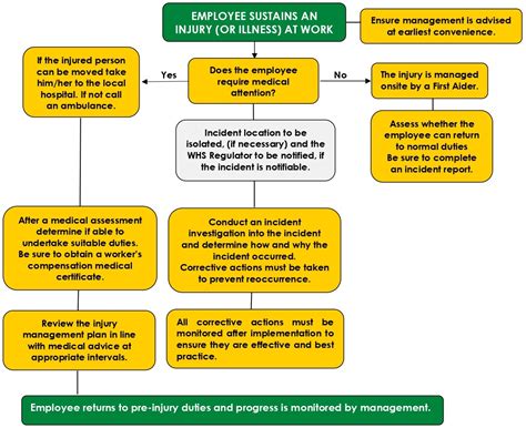 Injury Management Process Flowchart My Safety Works