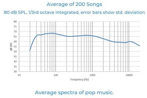 How A Preferred Audio Response Curve Enhances Sound Quality In True