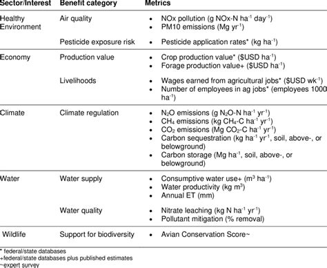 Benefit Categories And Metrics Included In The Multiple Benefit Index Download Scientific