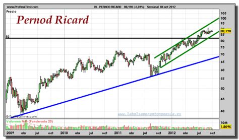 PERNOD RICARD gráfico semanal 04 octubre 2012 La Bolsa por Antonomasia