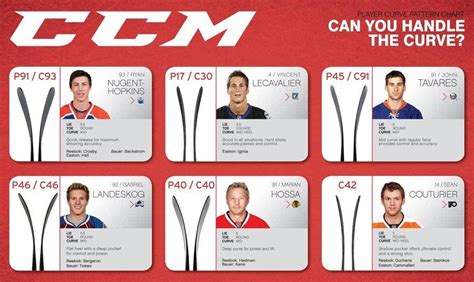 CCM Curve and Blade Pattern Chart