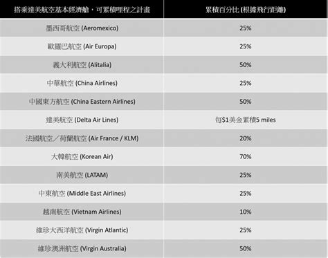 [新手專區] 搭乘主流美籍航空的＂基本經濟艙＂ Basic Economy Class ，該把飛行的哩程累積到哪裡呢？ Tripplus