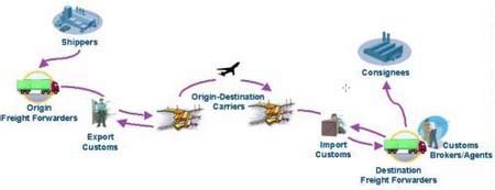 Air Freight Transportation Process Transport Informations Lane