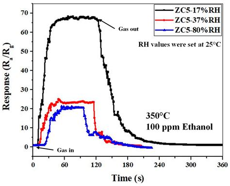 Sensors Free Full Text Sensitivity Enhancement Of Resistive Ethanol