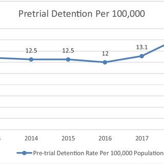 Rate Of Pre Trial Detention Council Of Europe N D Irish Prison