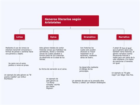 Generos Literarios Según Aristoteles Mind Map