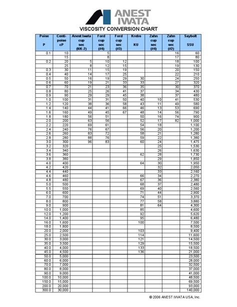 Viscosity Cup Conversion Chart