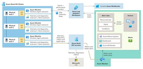 Overview Of Azure Stack HCI Monitoring Azure Stack HCI Microsoft Learn