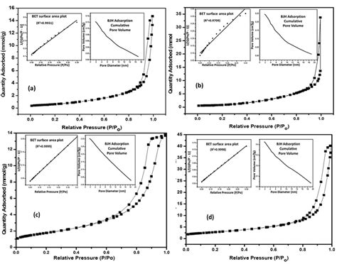 Nitrogen Adsorption Desorption Isotherms With Bet Surface Area Plot Download Scientific Diagram