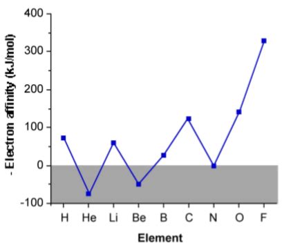 1.3: Fundamental Properties - Electron Affinity - Chemistry LibreTexts