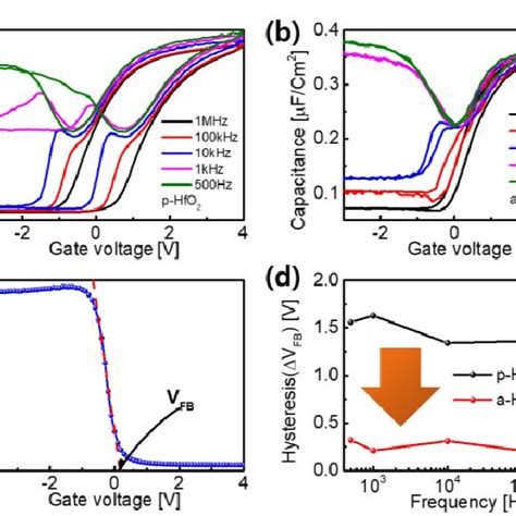 Pdf Graded Crystalline Hfo2 Gate Dielectric Layer For High Kge Mos