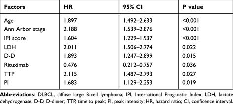 Contrast Enhanced Ultrasound Parameters And D Dimer Cmar