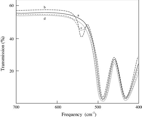 Transmission Spectra Of TlGaSe 2 At Room Temperature A And