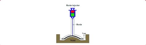 Resin transfer molding process. | Download Scientific Diagram