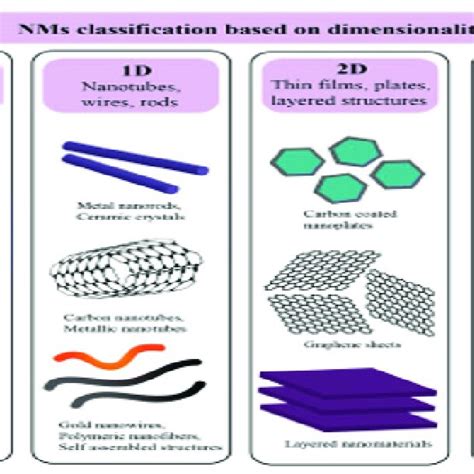 Classifiation Of Nanomaterials Based On Number Of Dimensions