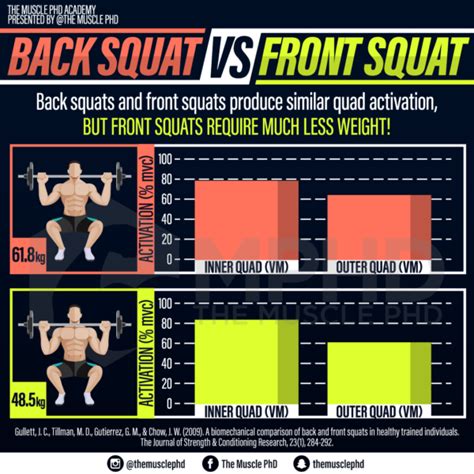 Back Squat vs Front Squat - The Muscle PhD